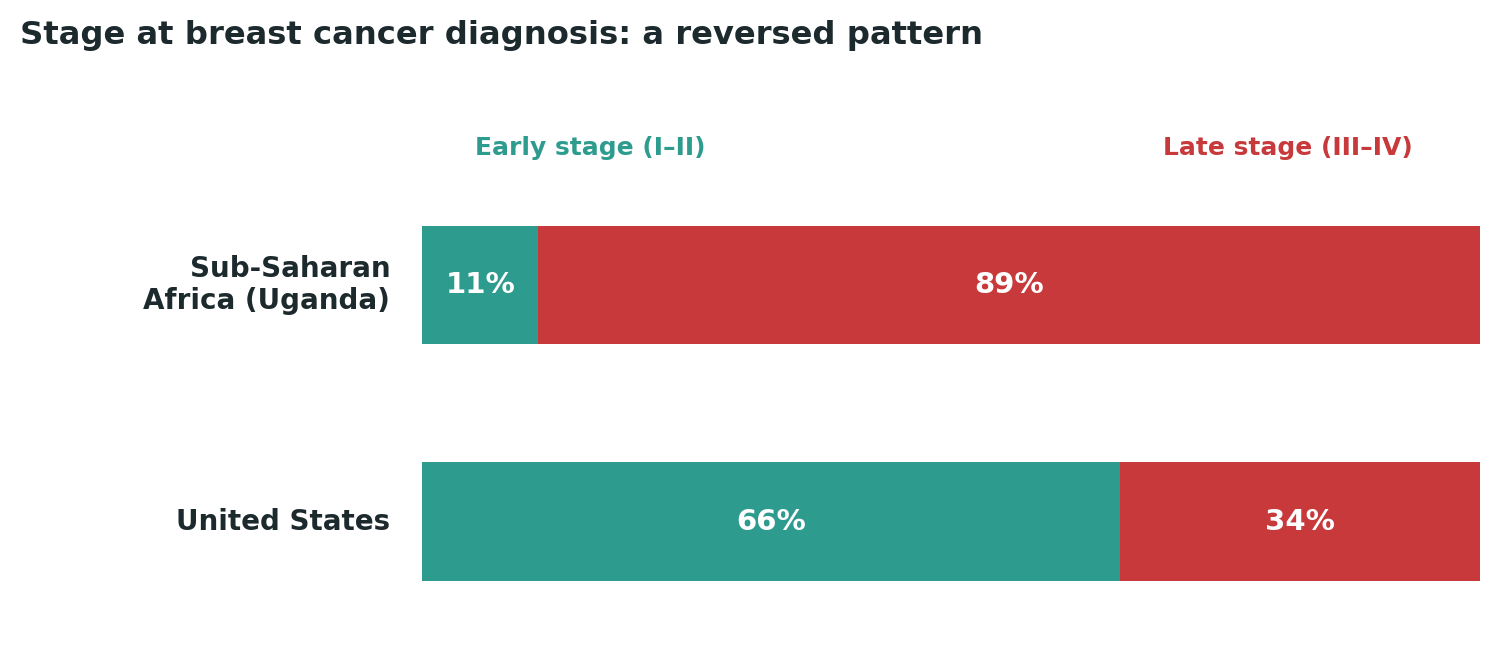Chart: A genuinely reversed pattern — where most Western patients are caught early, most patients in this region are diagnosed late