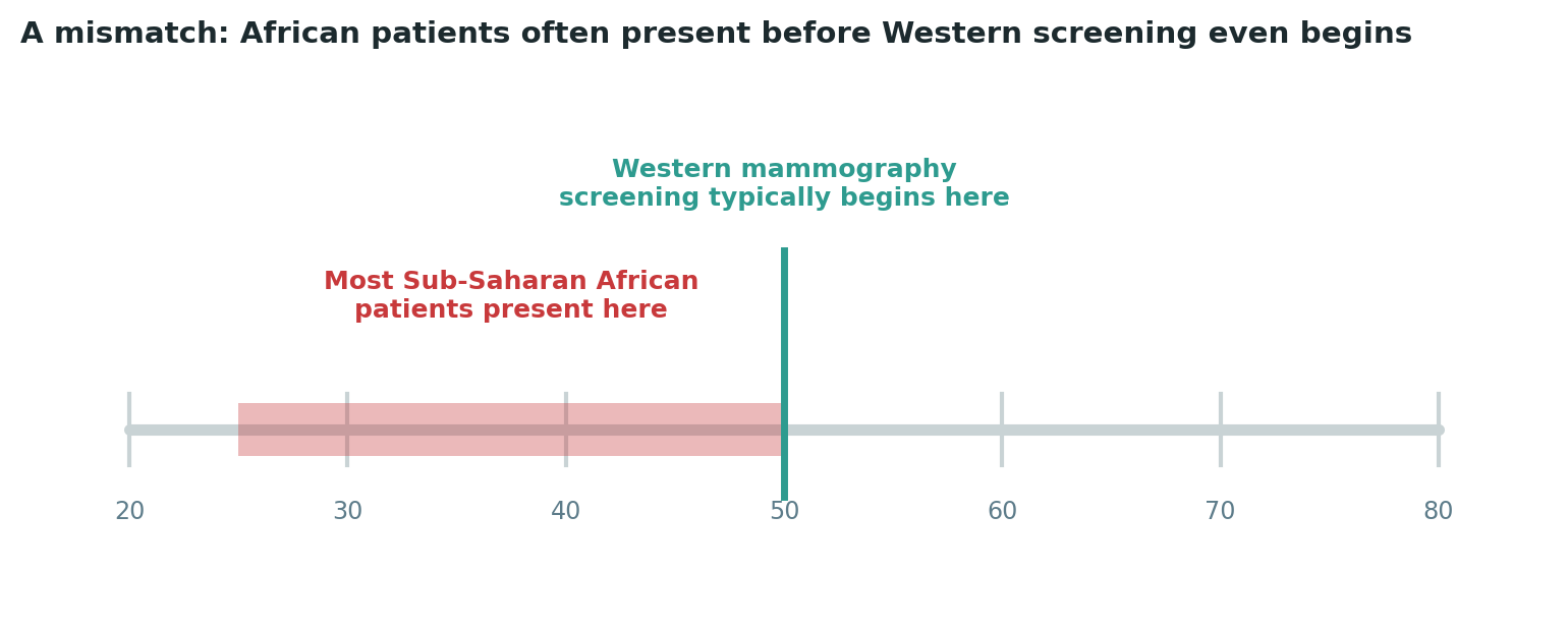 Chart: A structural mismatch: the age at which Western screening typically starts is often already past the point where regional patients are most affected