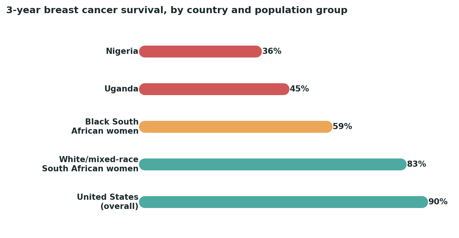 Chart: Survival gaps this large, including between different population groups within the same country, point toward access to timely diagnosis and