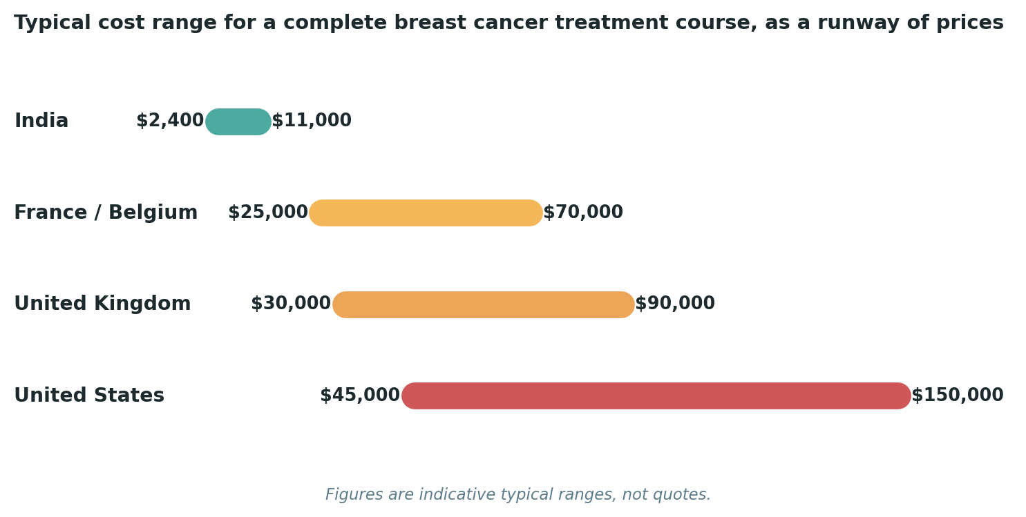 Chart: treatment as the central driver