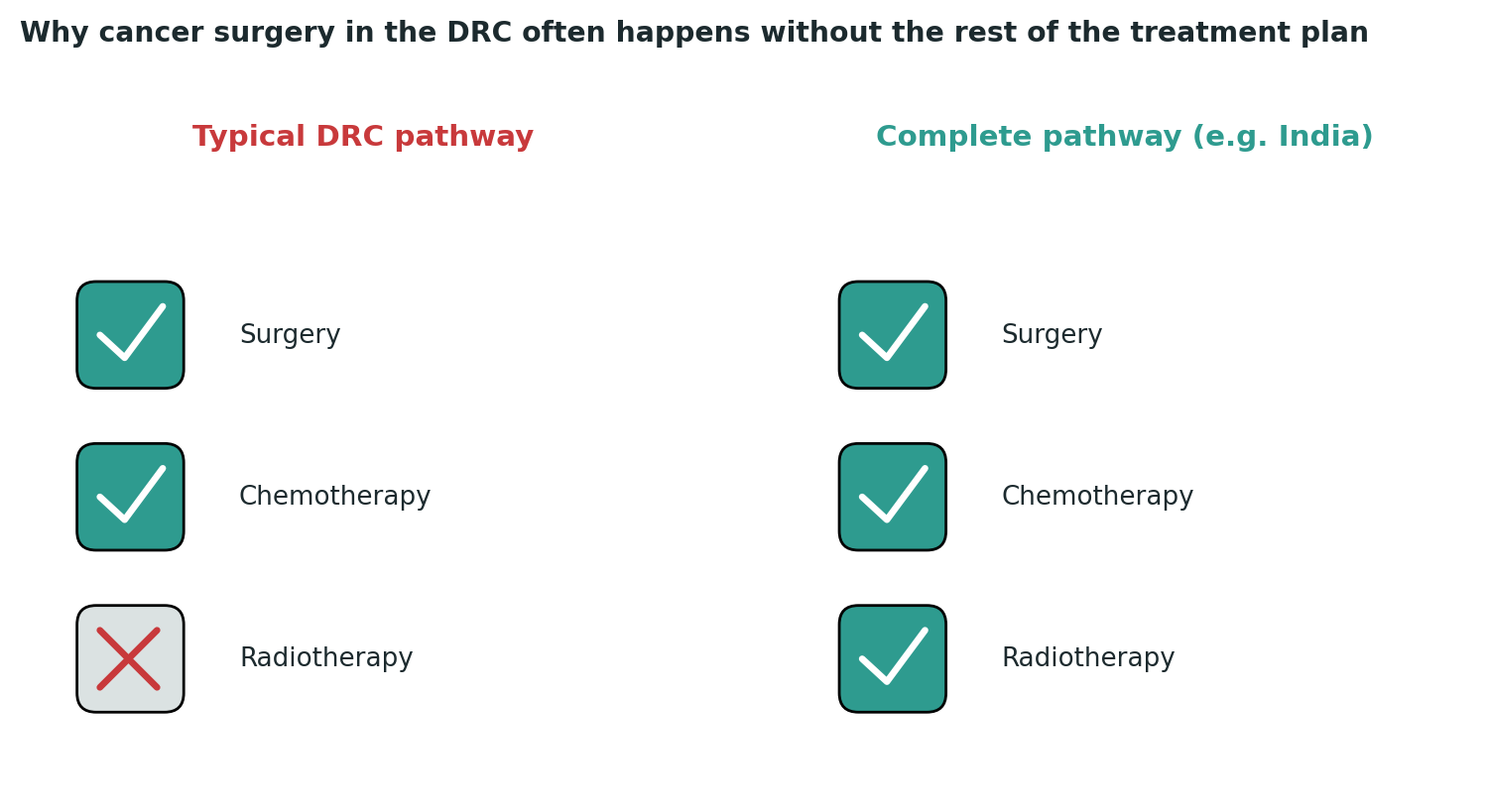 Chart: International cancer treatment guidelines call for surgery, chemotherapy, and radiotherapy to work together — in the DRC, one of these three tools is very often missing entirely
