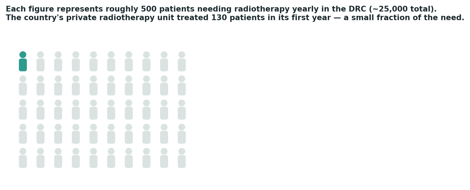 Chart: A gap measured not in percentage points but in tens of thousands of patients who need a treatment that exists, in principle, but remains genuinely out of reach