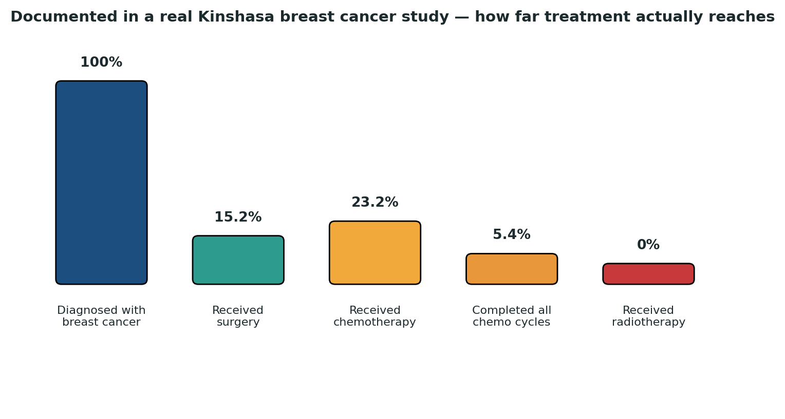Chart: Documented in a real Kinshasa hospital study — the gap between diagnosis and complete, guideline-based treatment is substantial at every single stage