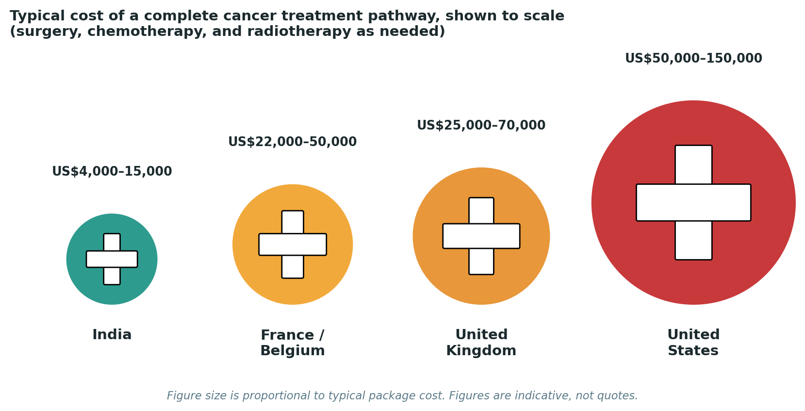 Chart: Package costs for a complete cancer treatment pathway, combining surgery, chemotherapy, and radiotherapy as clinically appropriate