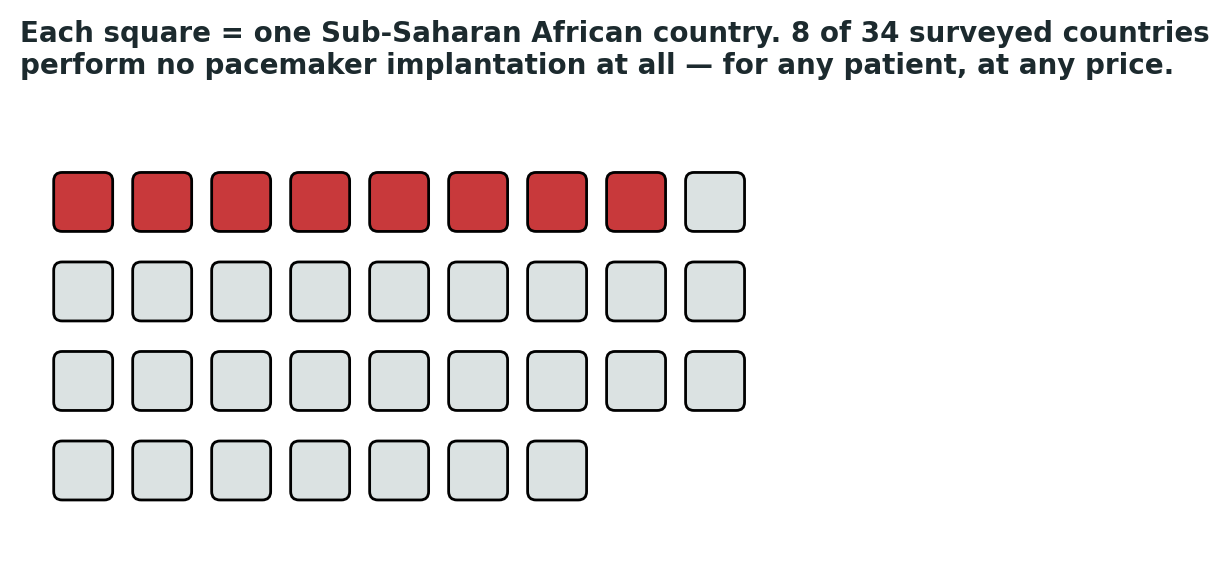Chart: Nearly a quarter of surveyed countries have no pacemaker service whatsoever, regardless of a patient’s ability to pay