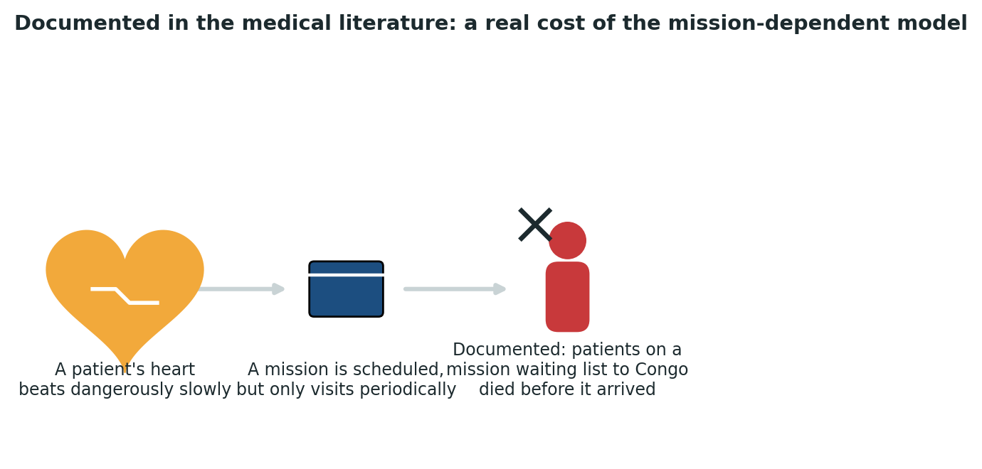Chart: This is not a hypothetical risk — it is documented in the published medical literature, specifically regarding a waiting list to the Congo