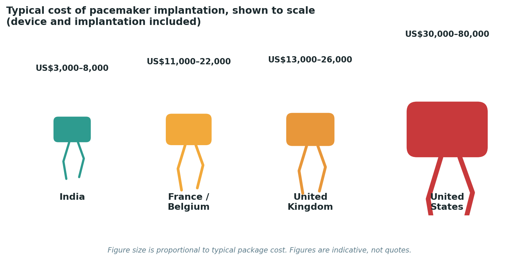 Chart: Package costs for pacemaker implantation, inclusive of the device itself and the implantation procedure