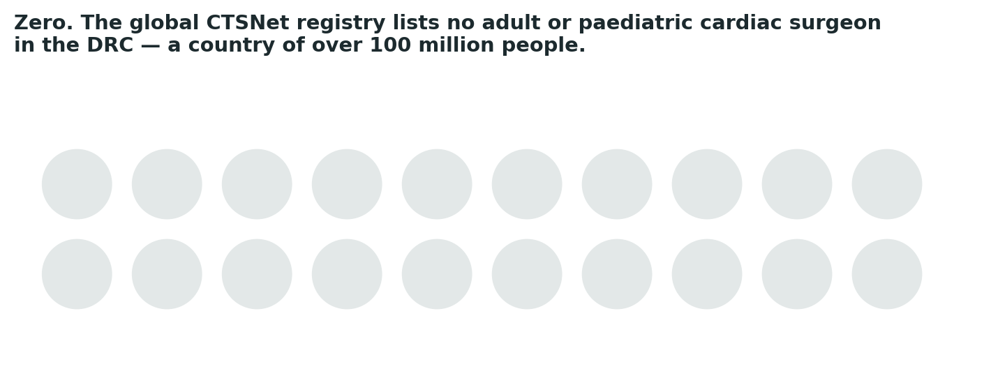 Chart: The registry gap is not a rounding error or a data quirk — it reflects a genuine, near-total absence of a sustained cardiac surgical workforce