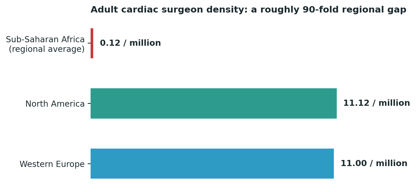 Chart: A roughly ninety-fold gap in cardiac surgeon density between Sub-Saharan Africa and high-income regions