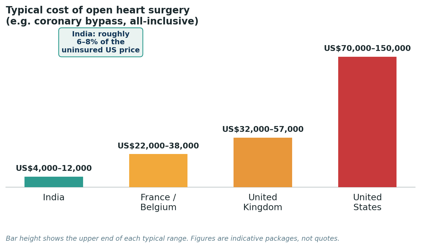 Chart: Package costs for open heart surgery such as coronary bypass, inclusive of surgery and hospital stay
