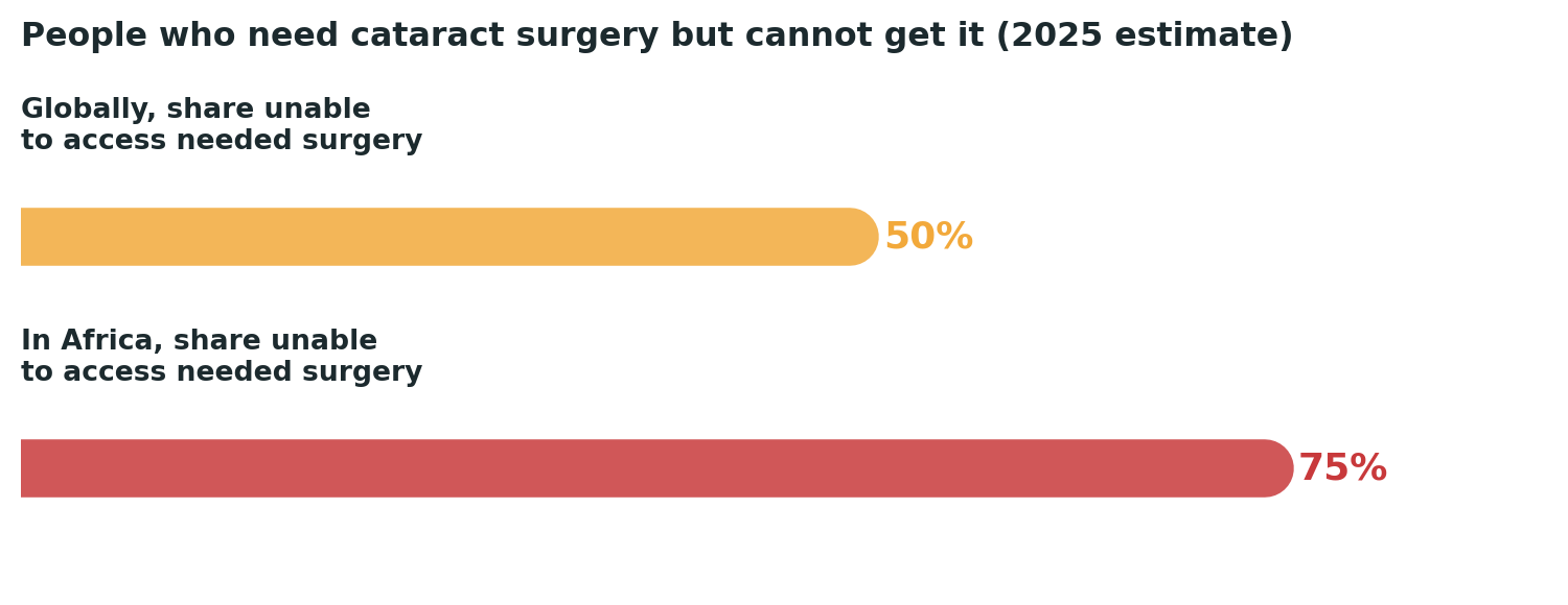 Chart: A gap that is bad worldwide and dramatically worse across this specific region