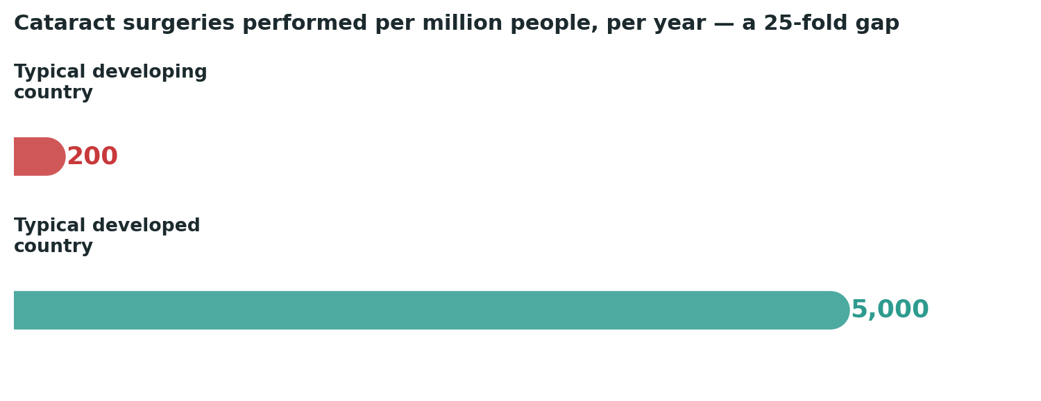 Chart: A twenty-five-fold gap in how many people actually receive the surgery each year