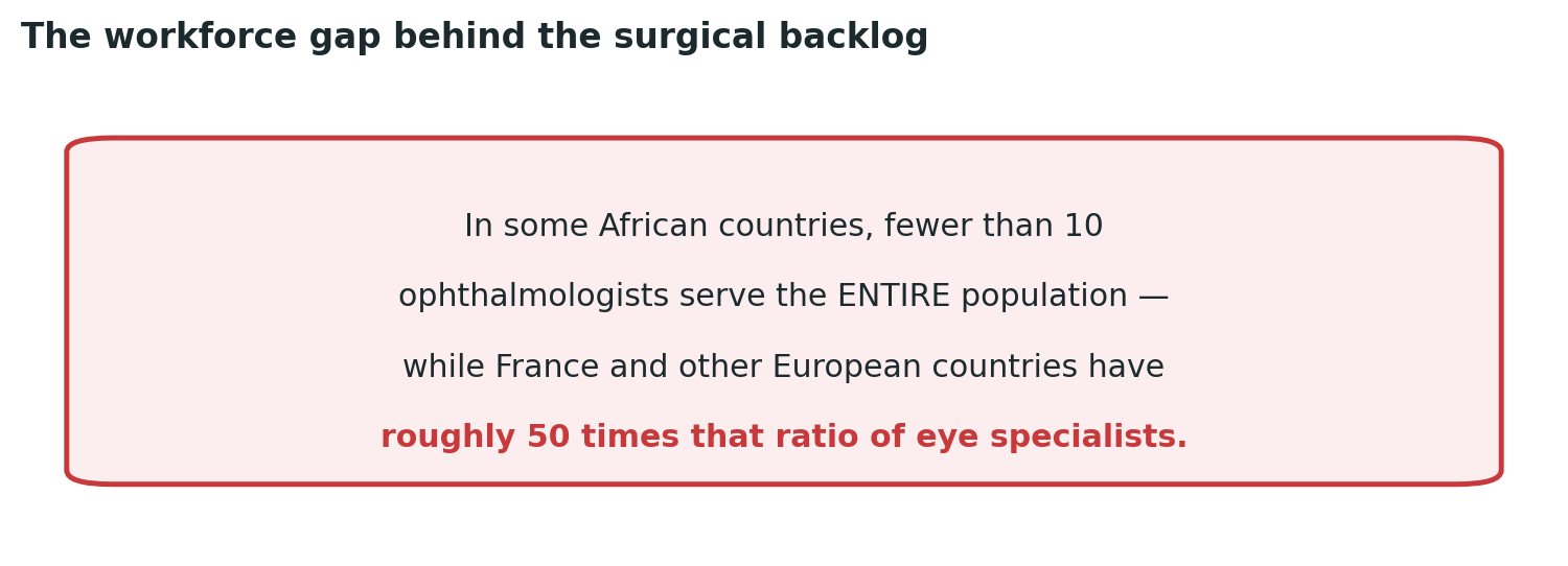 Chart: A workforce gap of roughly fifty-fold, directly limiting how many cataract surgeries can be performed each year