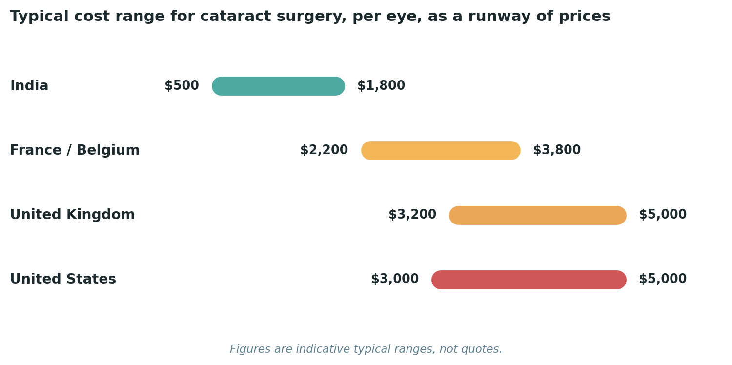 Chart: Typical cost ranges for cataract surgery, per eye, across each destination