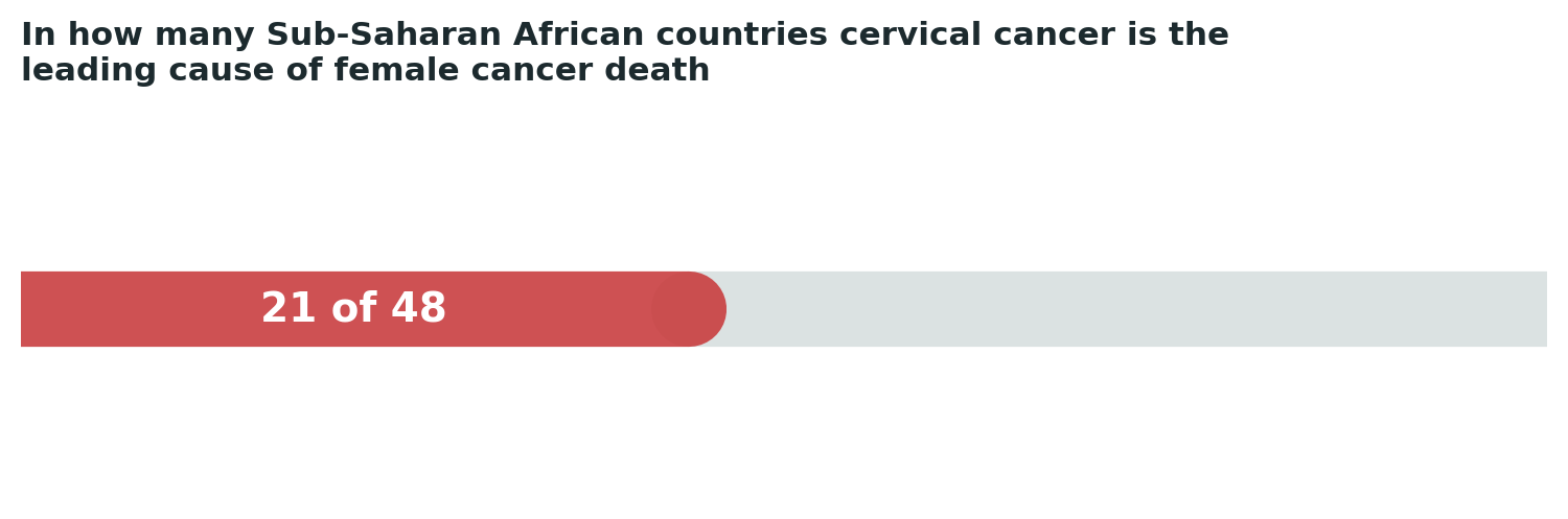 Chart: In nearly half the countries in the region, this single, largely preventable cancer is the leading cause of cancer death among women