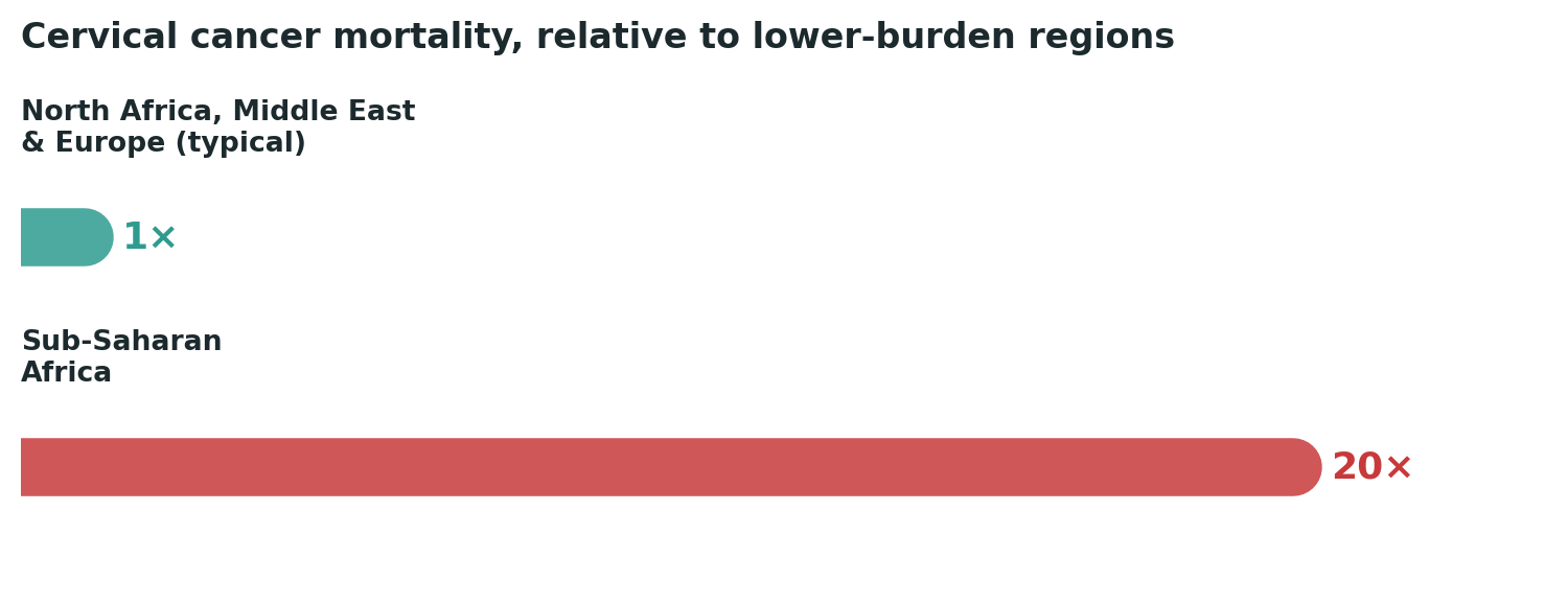 Chart: A twenty-fold difference in outcomes for a cancer that is, with early detection, one of the most treatable