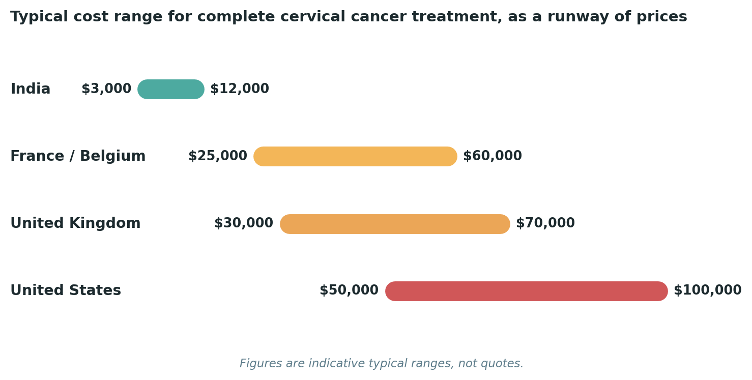 Chart: Typical cost ranges for complete cervical cancer treatment across each destination