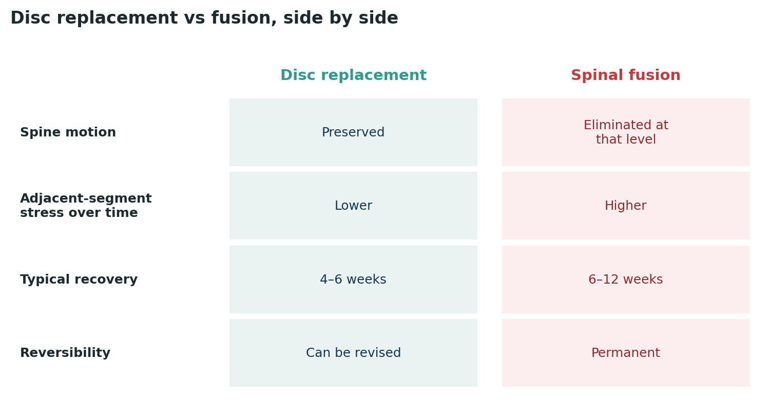 Chart: The core trade-off between the two approaches, side by side