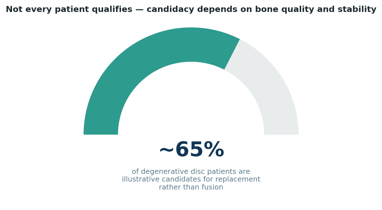 Chart: Candidacy varies by individual case — a proper evaluation, not a general preference, should determine which approach fits you