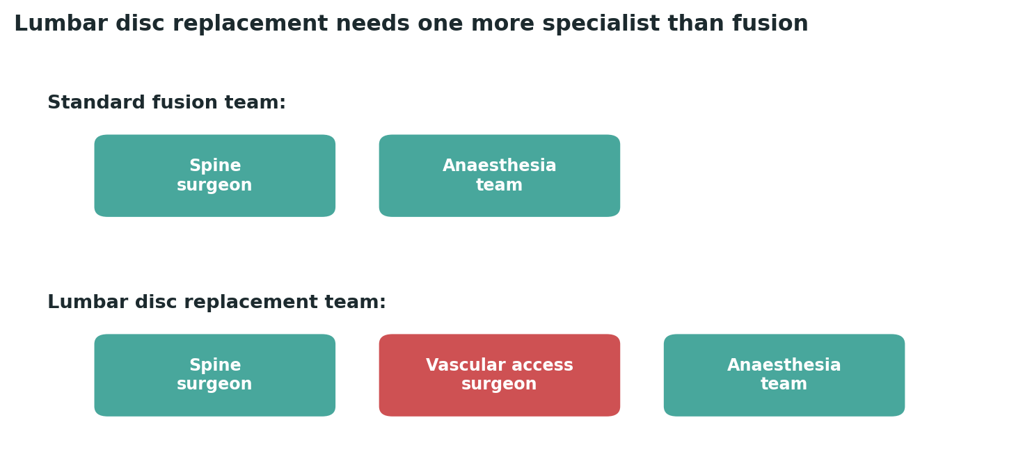 Chart: Lumbar disc replacement specifically requires a specialist that standard fusion surgery does not