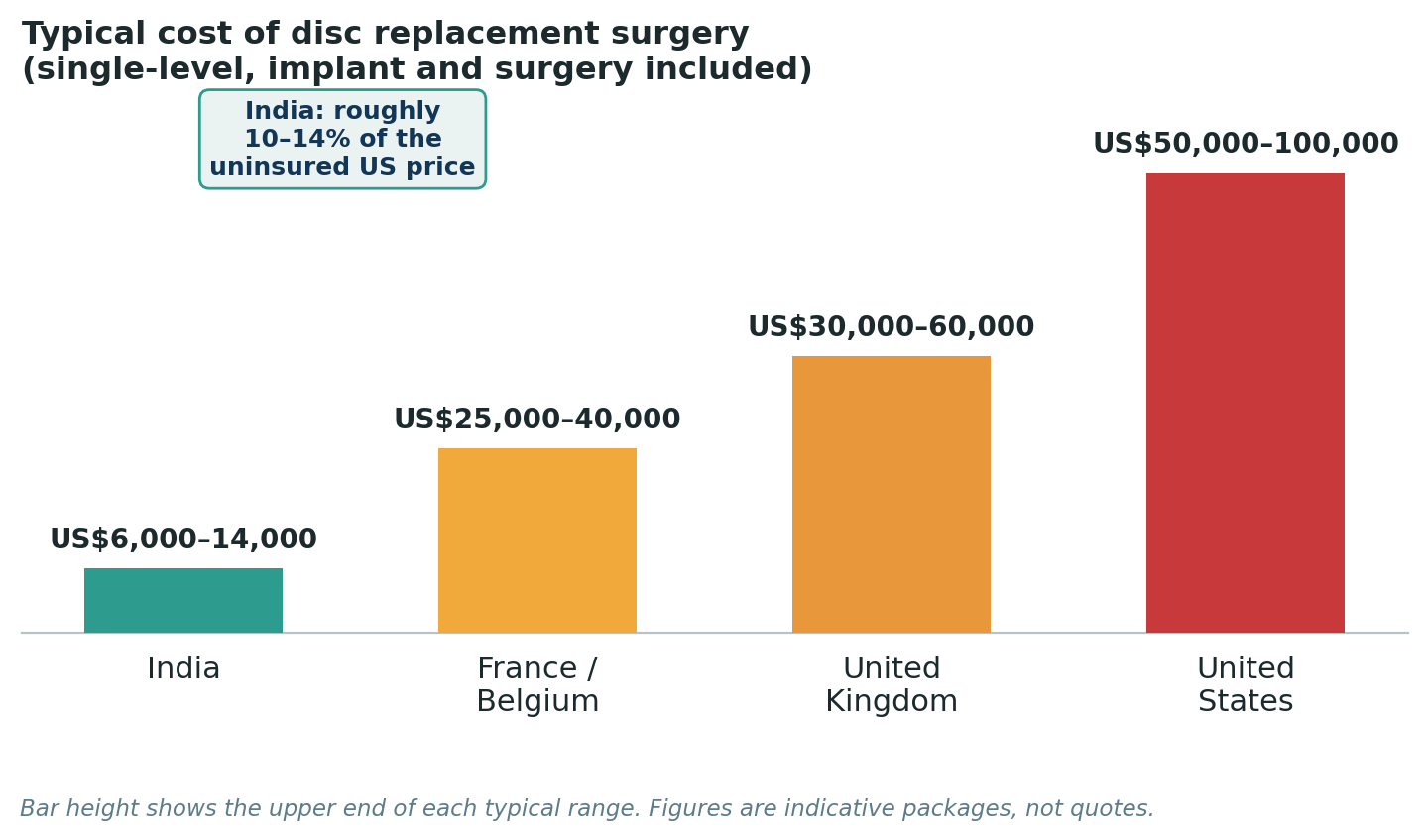 Chart: Package costs for single-level disc replacement, inclusive of the implant and surgery