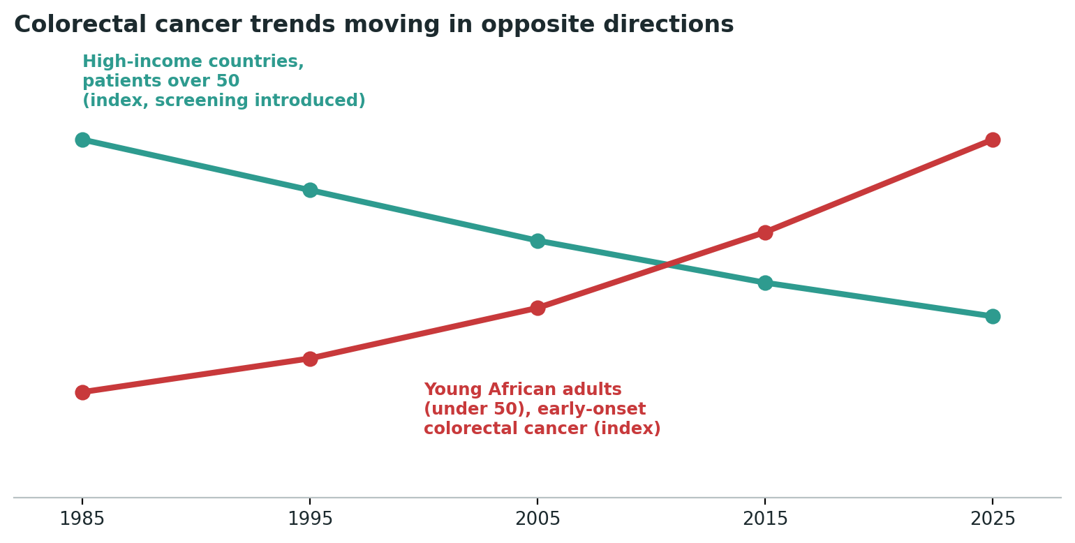 Chart: Two genuinely opposite trends, crossing paths over the past four decades — one falling because of widespread screening, the other rising without it