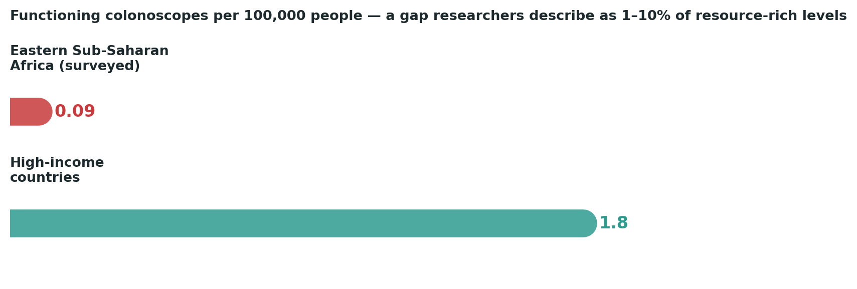 Chart: A screening capacity gap researchers themselves describe as representing only 1 to 10 percent of resource-rich country levels