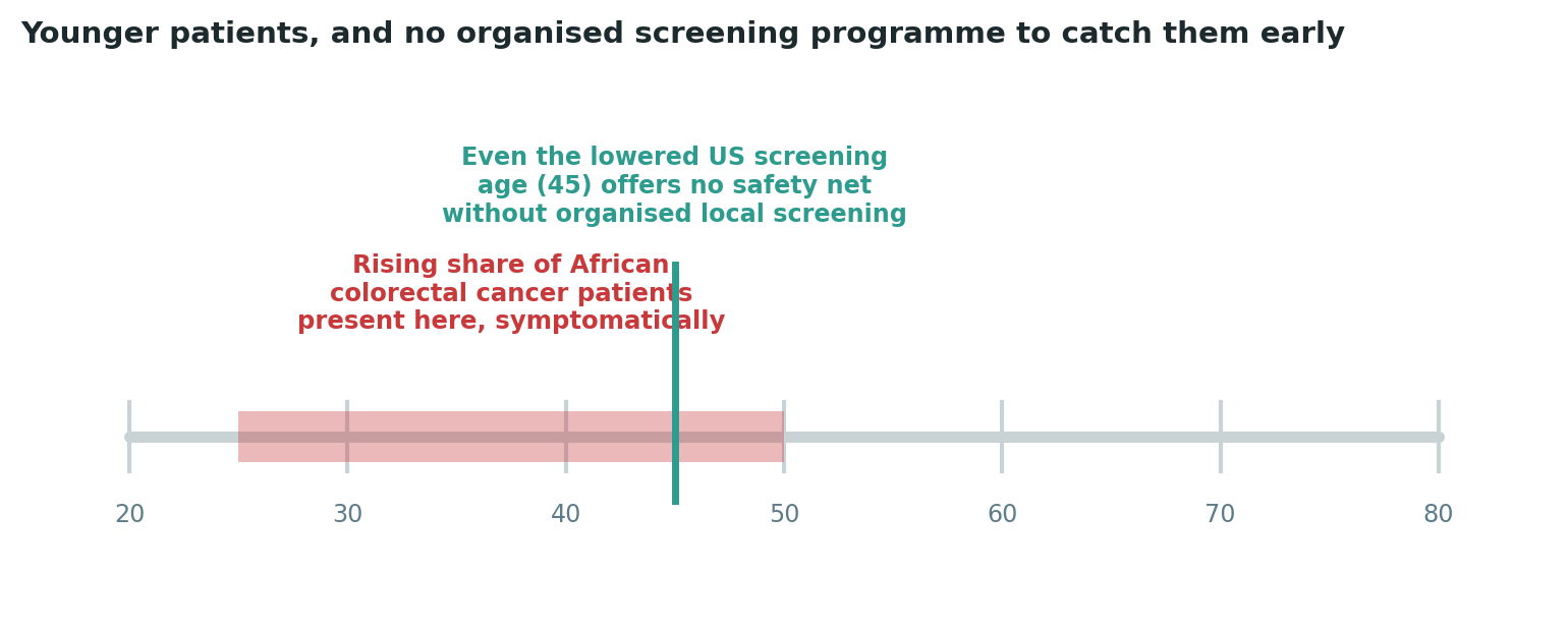 Chart: Even a lower screening age offers little protection without the organised screening infrastructure to act on it