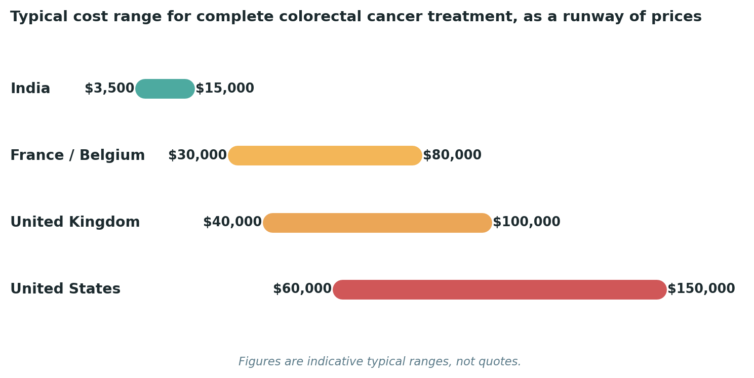 Chart: Typical cost ranges for complete colorectal cancer treatment across each destination