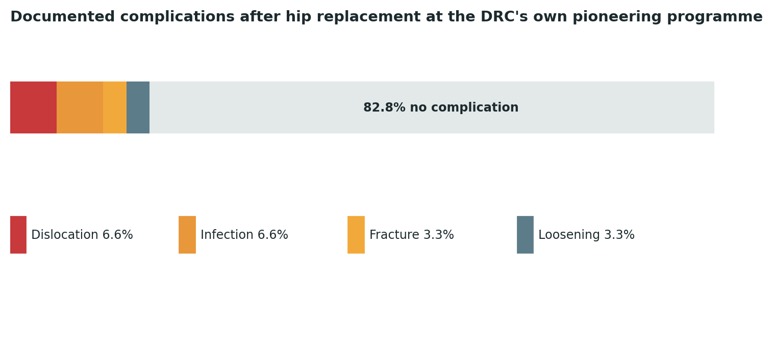Chart: The same honest reporting that shows strong overall outcomes also shows, arithmetically, that some patients will eventually need revision surgery