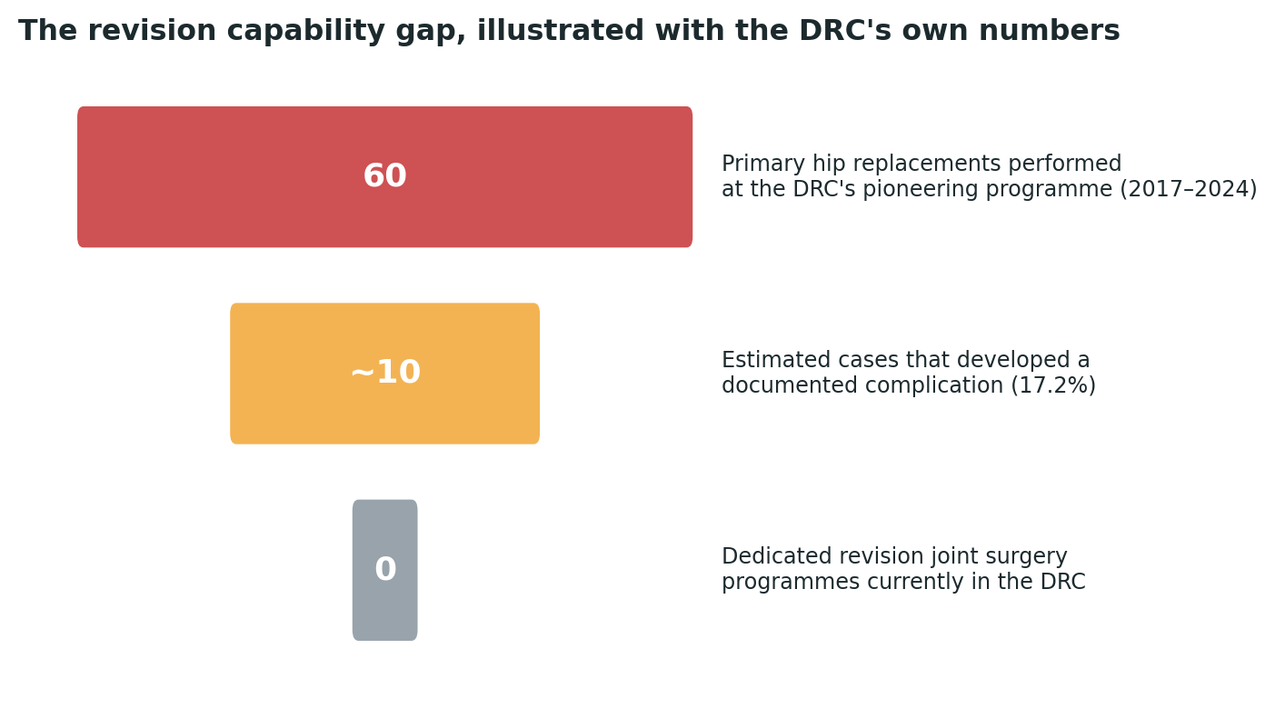 Chart: The DRC’s own numbers illustrate the gap plainly: real complications occur, and no dedicated local revision programme currently exists to address them
