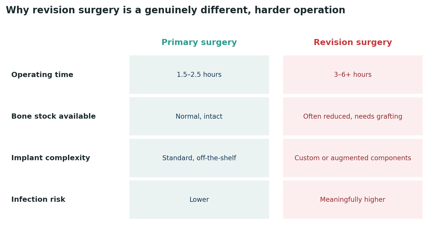 Chart: The practical differences between a first joint replacement and a revision procedure — revision is a genuinely harder problem, not a repeat of the same operation