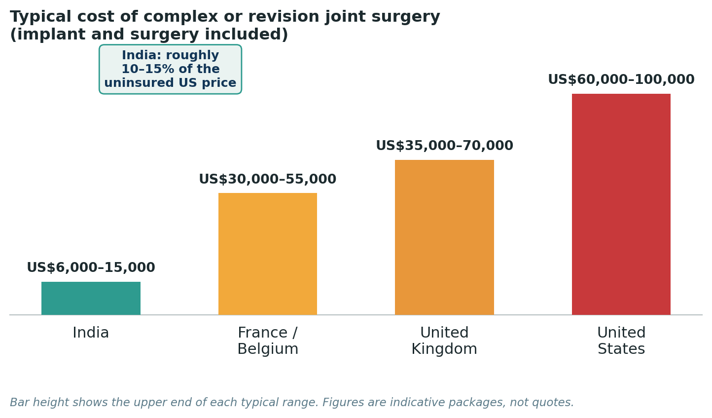 Chart: Package costs for complex or revision joint surgery, inclusive of specialised implants and surgery