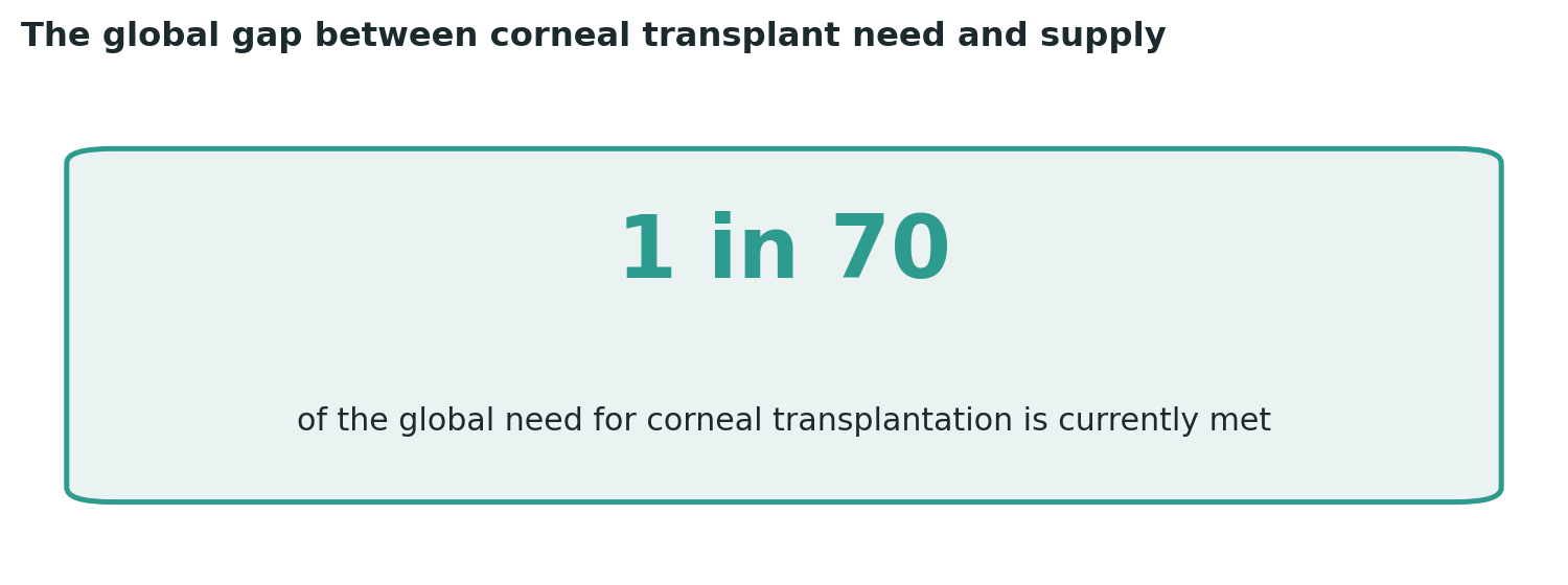 Chart: A gap this wide reflects a genuine, structural shortage of donor tissue and surgical capacity, not a lack of demand