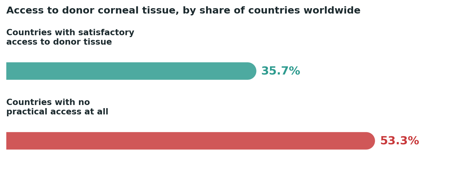 Chart: More than half the world’s countries have no meaningful path to donor corneal tissue at all