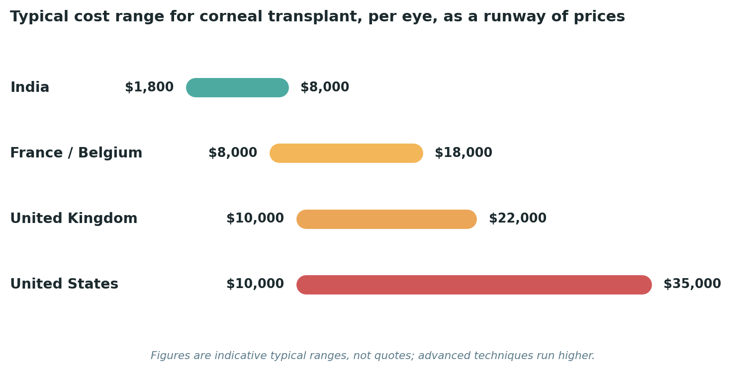 Chart: Typical cost ranges for corneal transplant surgery, per eye, across each destination