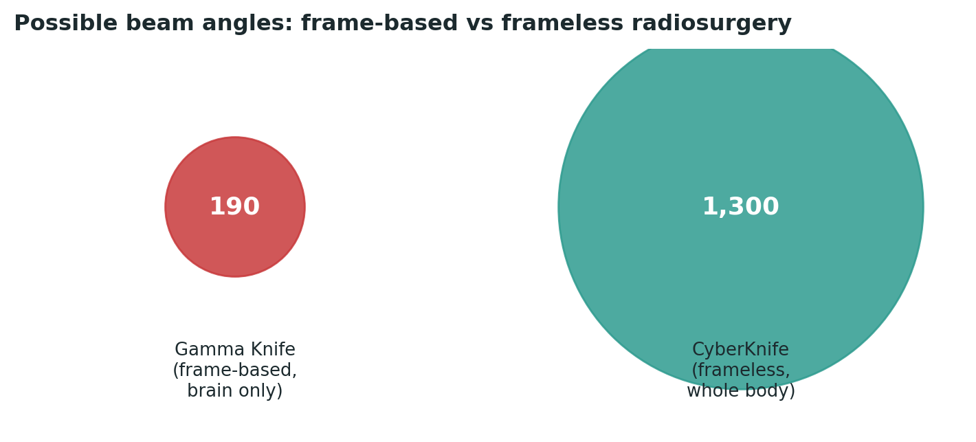 Chart: CyberKnife’s frameless, robotic design allows roughly seven times more possible beam angles than Gamma Knife’s frame-based system