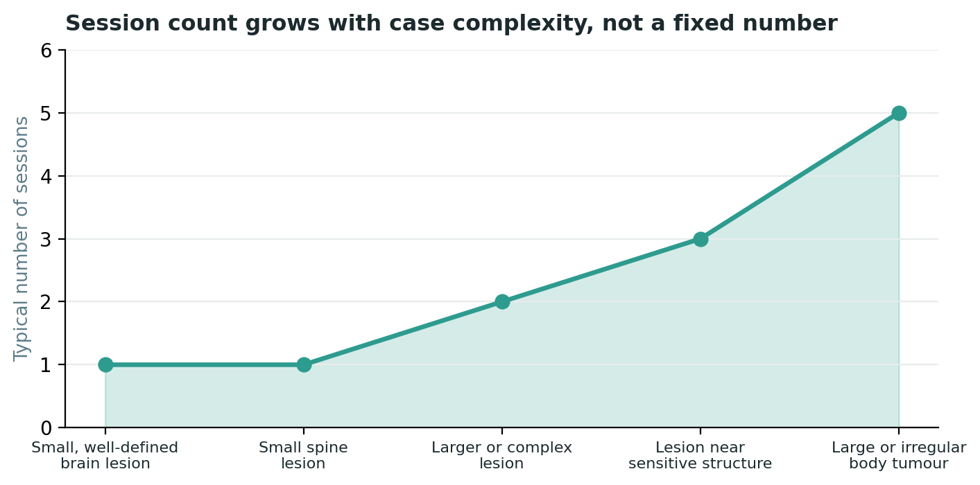 Chart: Session count is not fixed — it reflects the specific case, and a treating specialist should explain the plan for yours specifically