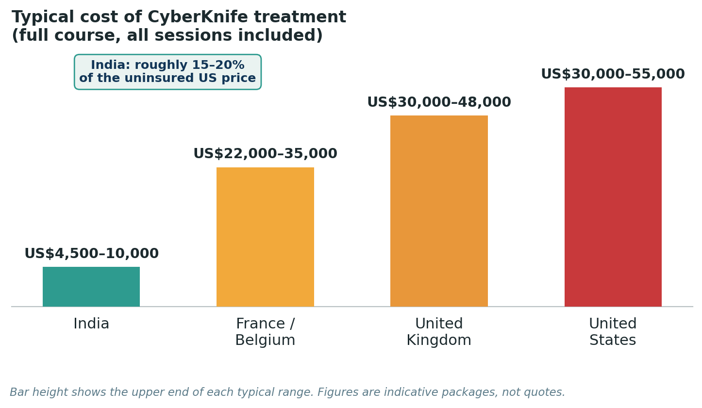 Chart: Package costs for a full CyberKnife treatment course, inclusive of planning and all sessions
