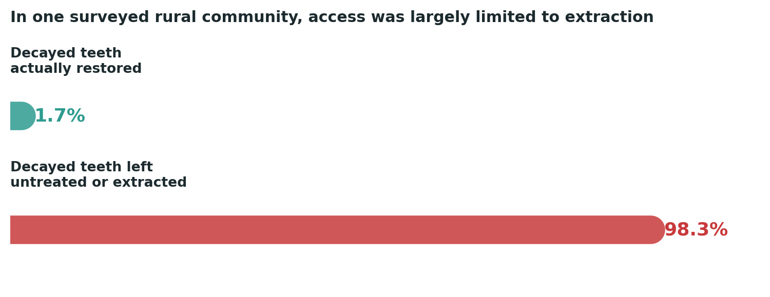 Chart: Where access to dental care exists at all, it very often stops at removing the tooth, not replacing it