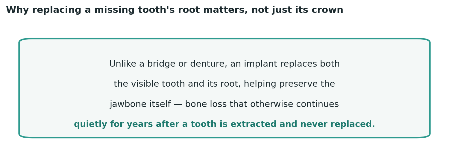 Chart: Only an implant addresses the root-level structure a missing tooth leaves behind