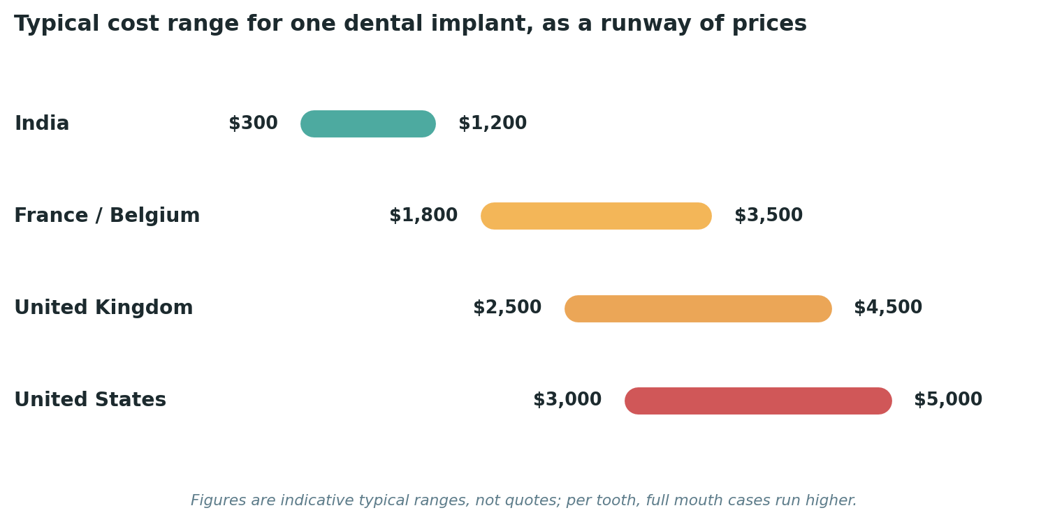 Chart: Typical cost ranges for one dental implant across each destination