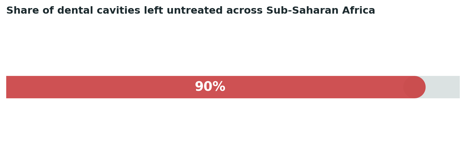 Chart: The overwhelming majority of tooth decay across the region never receives treatment