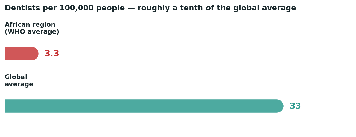 Chart: A workforce shortage of roughly ten-fold, shaping how much care is realistically available