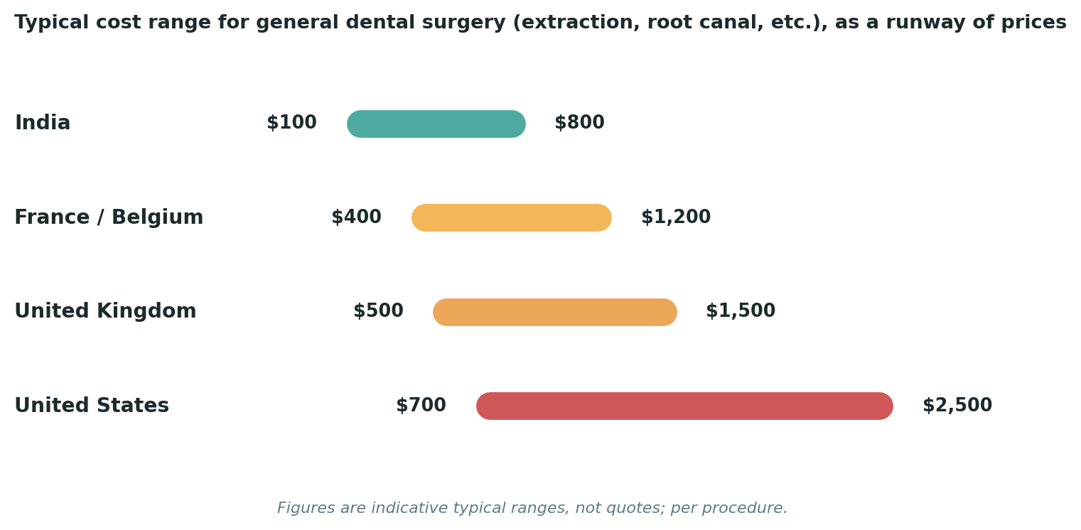 Chart: Typical cost ranges for general dental surgery across each destination
