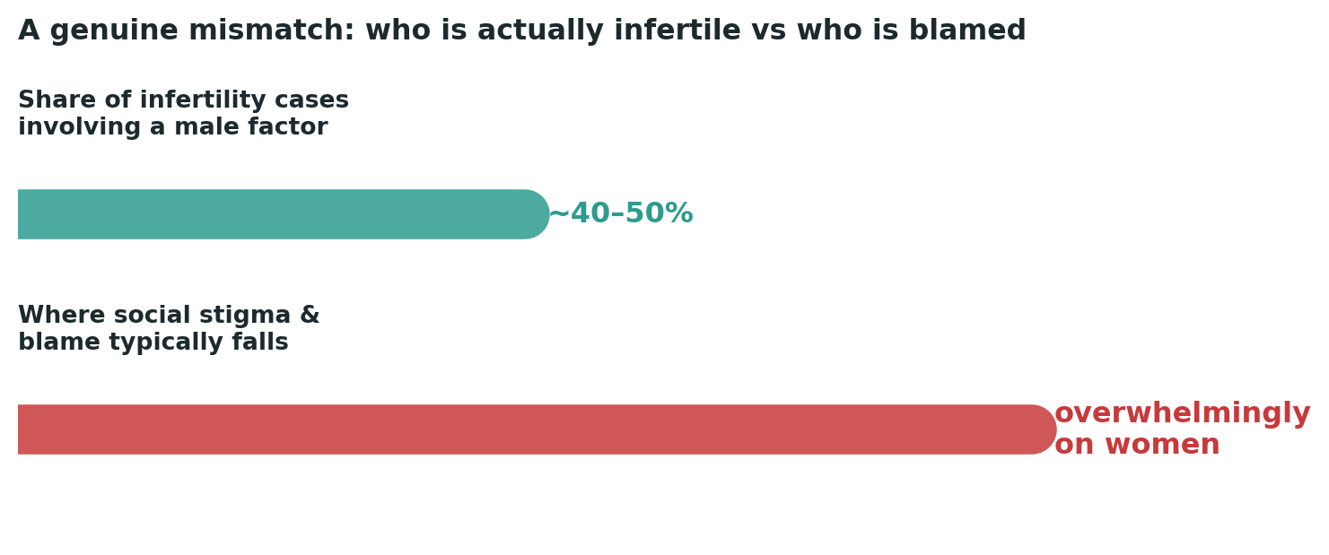 Chart: A genuine mismatch between medical reality and where social blame actually lands
