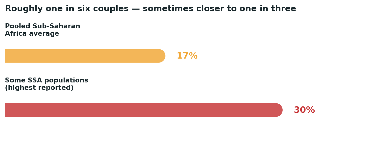 Chart: A genuinely common experience, even though it is rarely discussed openly