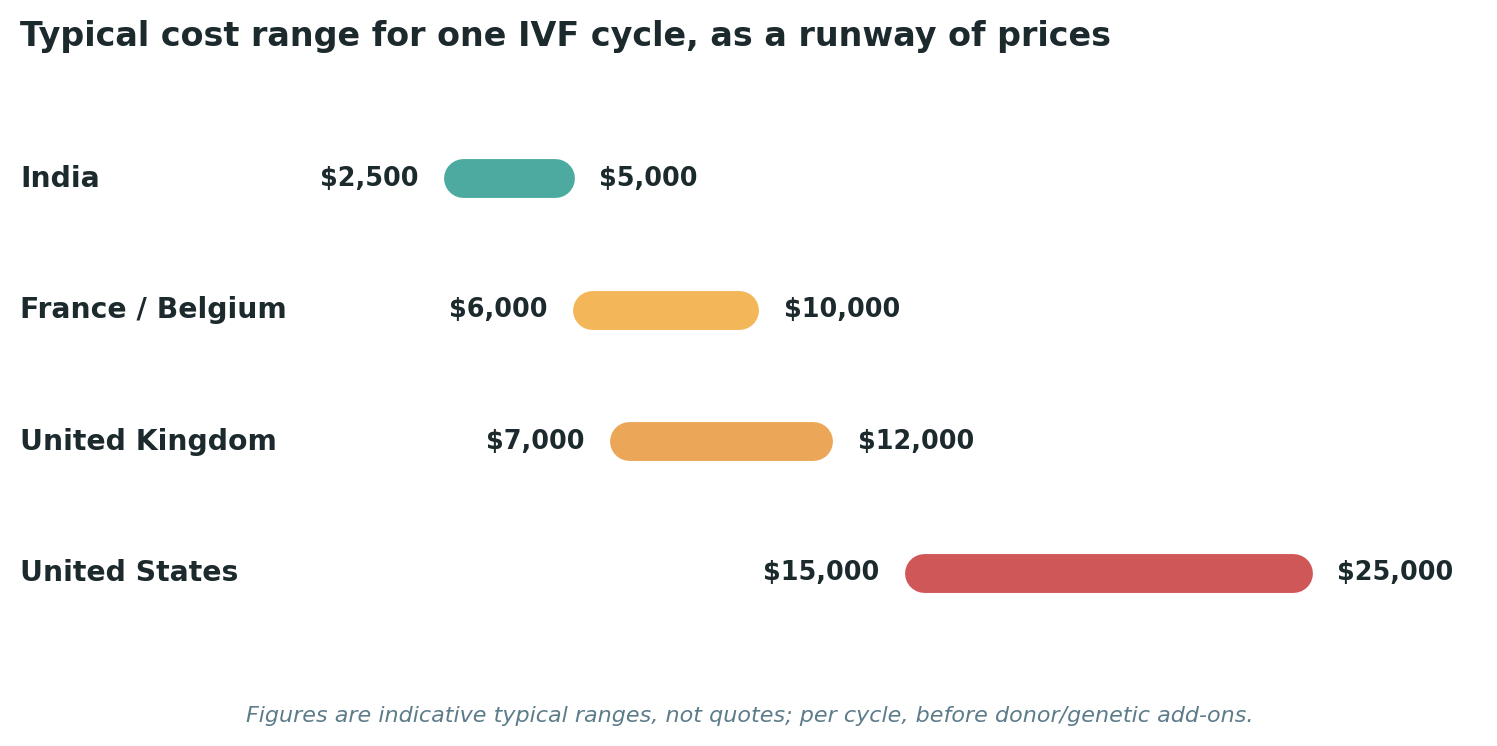 Chart: Typical cost ranges for one IVF cycle across each destination