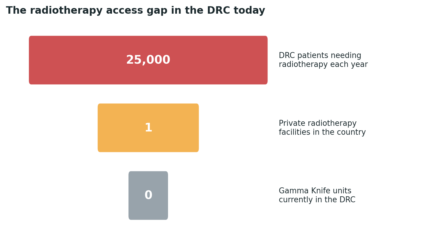 Chart: The gap between need and access is not marginal — it runs from tens of thousands of patients to a single facility to zero Gamma Knife units