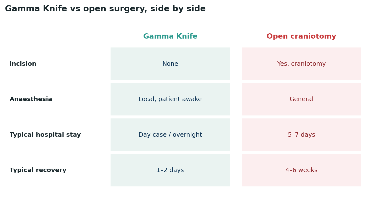 Chart: The practical difference between the two approaches, for cases where either is genuinely an option